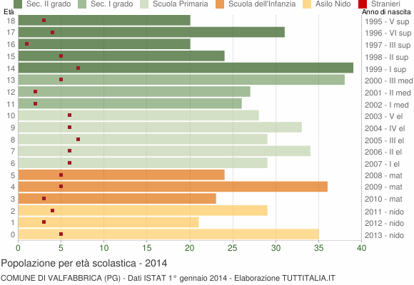 Grafico Popolazione in età scolastica - Valfabbrica 2014