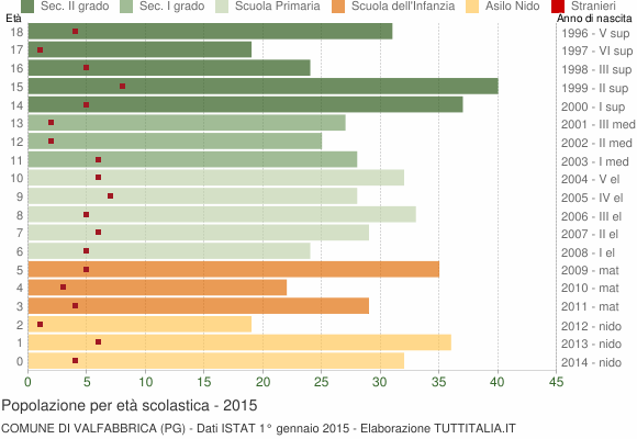 Grafico Popolazione in età scolastica - Valfabbrica 2015