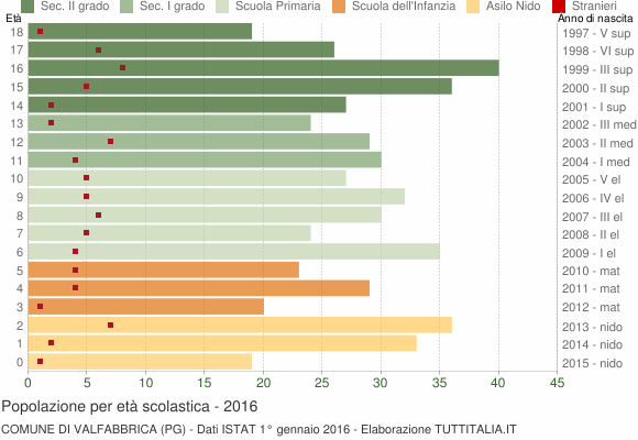 Grafico Popolazione in età scolastica - Valfabbrica 2016