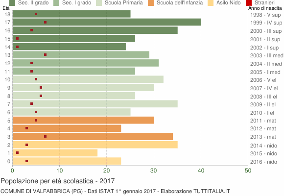 Grafico Popolazione in età scolastica - Valfabbrica 2017
