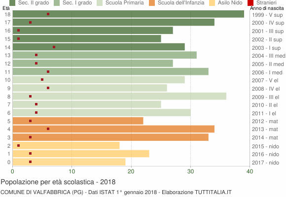 Grafico Popolazione in età scolastica - Valfabbrica 2018