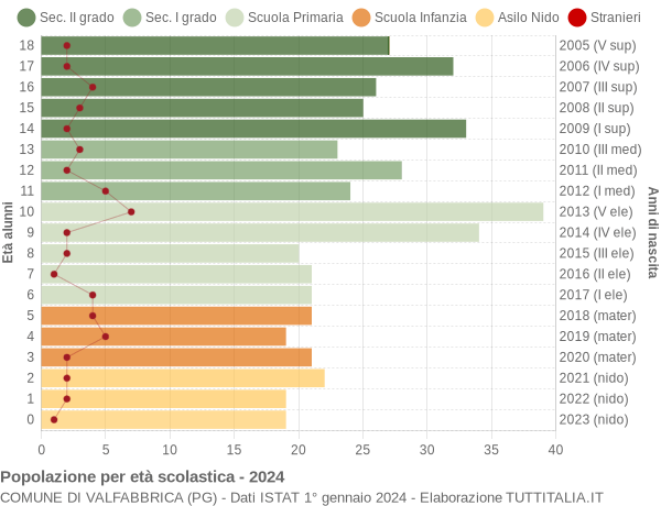 Grafico Popolazione in età scolastica - Valfabbrica 2024