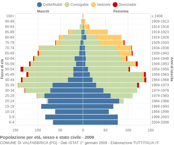 Grafico Popolazione per età, sesso e stato civile Comune di Valfabbrica (PG)