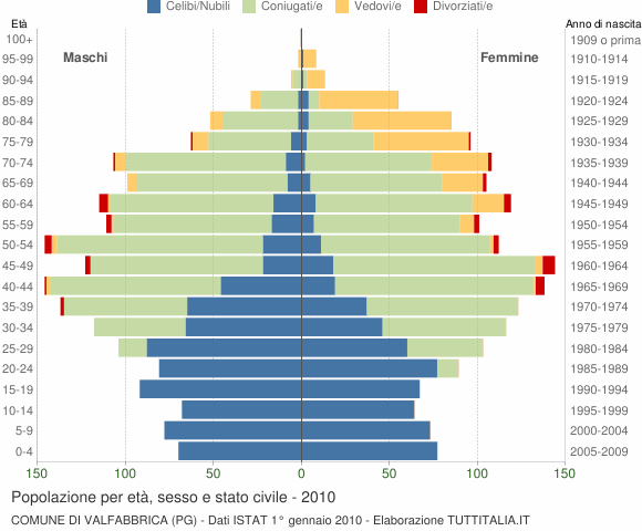 Grafico Popolazione per età, sesso e stato civile Comune di Valfabbrica (PG)