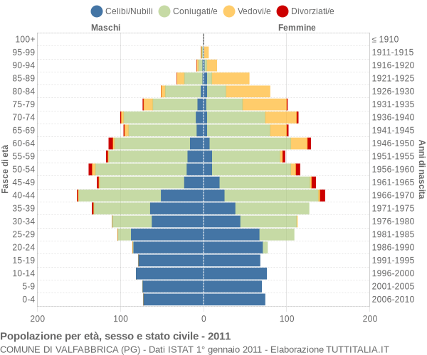 Grafico Popolazione per età, sesso e stato civile Comune di Valfabbrica (PG)