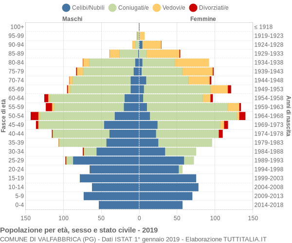 Grafico Popolazione per età, sesso e stato civile Comune di Valfabbrica (PG)