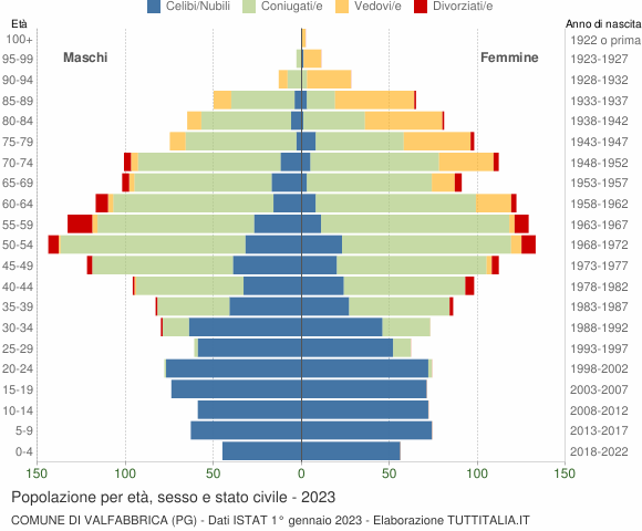 Grafico Popolazione per età, sesso e stato civile Comune di Valfabbrica (PG)