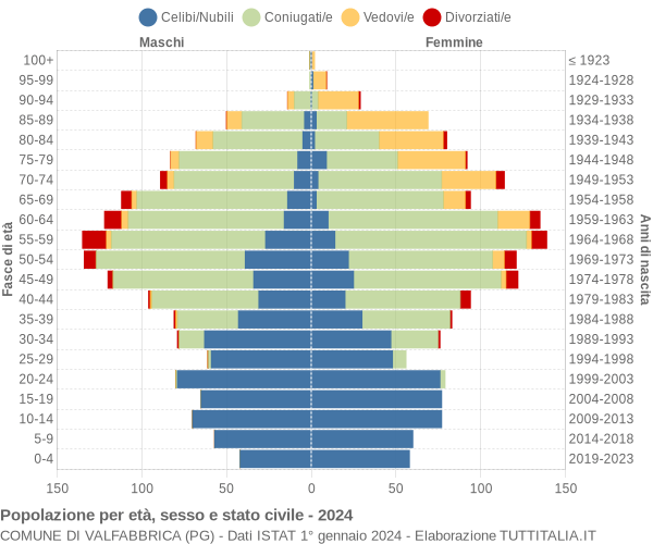 Grafico Popolazione per età, sesso e stato civile Comune di Valfabbrica (PG)