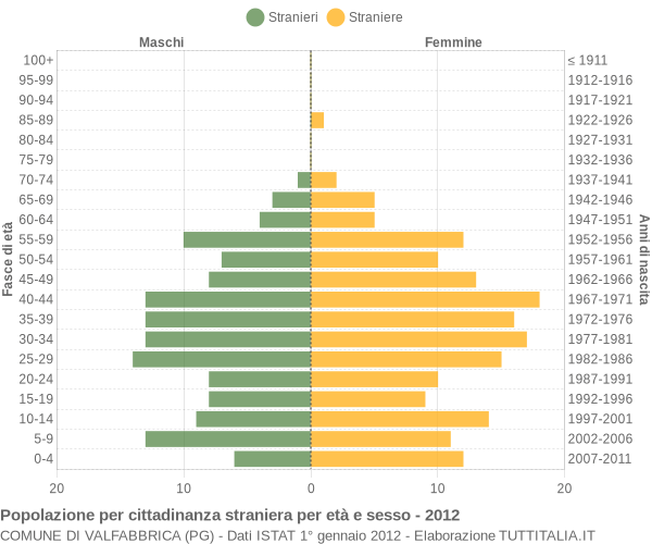 Grafico cittadini stranieri - Valfabbrica 2012