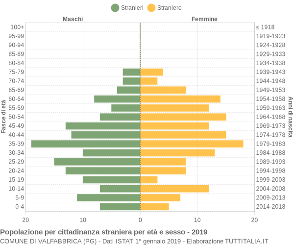 Grafico cittadini stranieri - Valfabbrica 2019