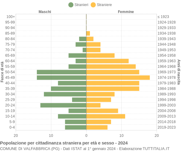 Grafico cittadini stranieri - Valfabbrica 2024