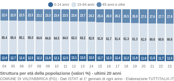 Grafico struttura della popolazione Comune di Valfabbrica (PG)