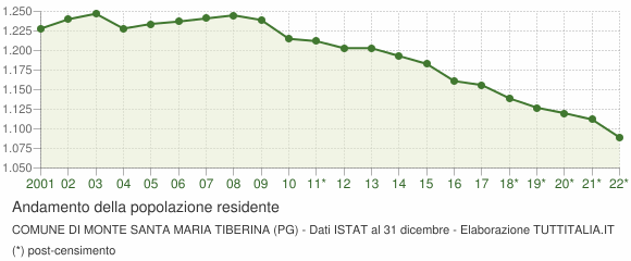 Andamento popolazione Comune di Monte Santa Maria Tiberina (PG)