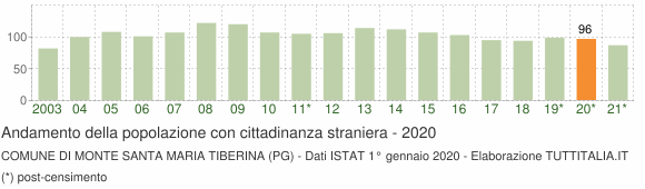 Grafico andamento popolazione stranieri Comune di Monte Santa Maria Tiberina (PG)