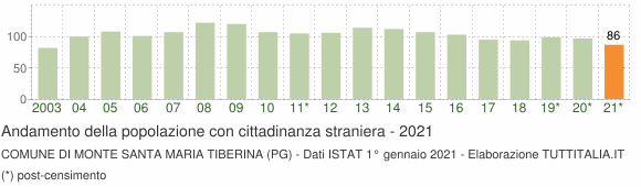 Grafico andamento popolazione stranieri Comune di Monte Santa Maria Tiberina (PG)