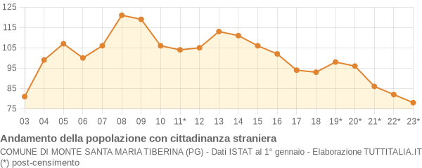 Andamento popolazione stranieri Comune di Monte Santa Maria Tiberina (PG)