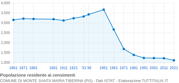 Grafico andamento storico popolazione Comune di Monte Santa Maria Tiberina (PG)