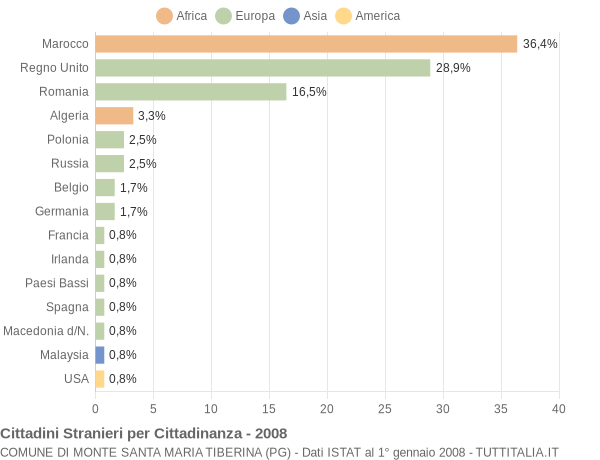 Grafico cittadinanza stranieri - Monte Santa Maria Tiberina 2008