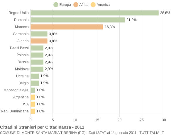 Grafico cittadinanza stranieri - Monte Santa Maria Tiberina 2011