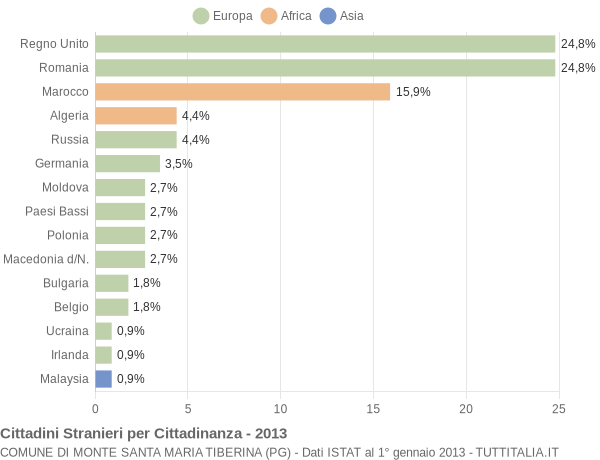 Grafico cittadinanza stranieri - Monte Santa Maria Tiberina 2013