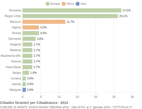 Grafico cittadinanza stranieri - Monte Santa Maria Tiberina 2014