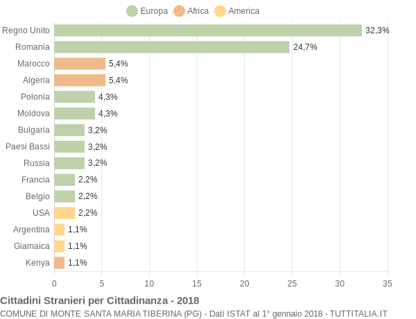 Grafico cittadinanza stranieri - Monte Santa Maria Tiberina 2018