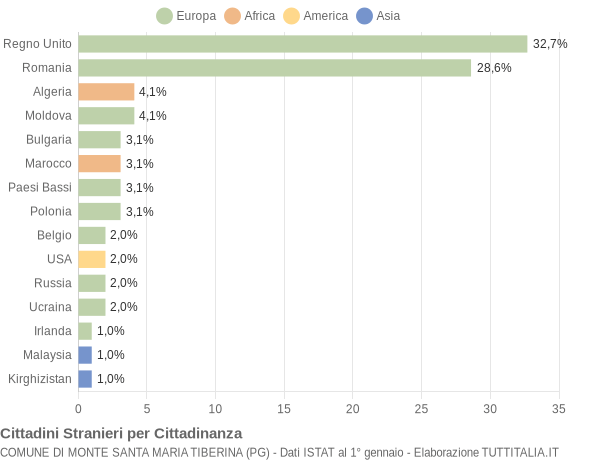 Grafico cittadinanza stranieri - Monte Santa Maria Tiberina 2019