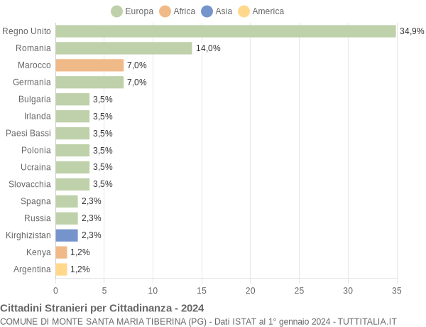 Grafico cittadinanza stranieri - Monte Santa Maria Tiberina 2024