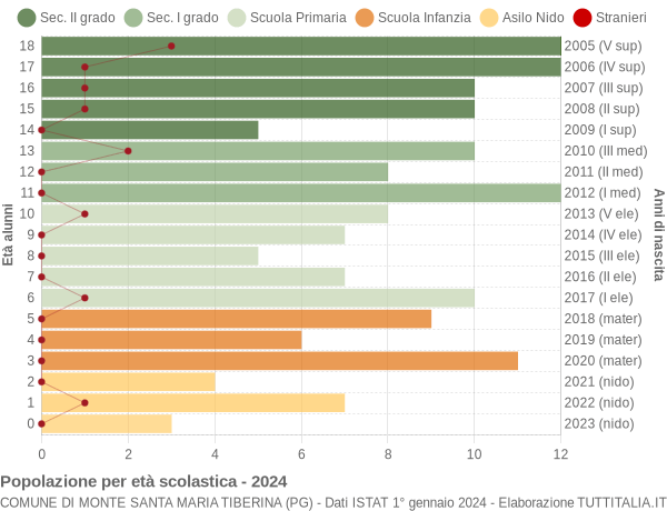 Grafico Popolazione in età scolastica - Monte Santa Maria Tiberina 2024