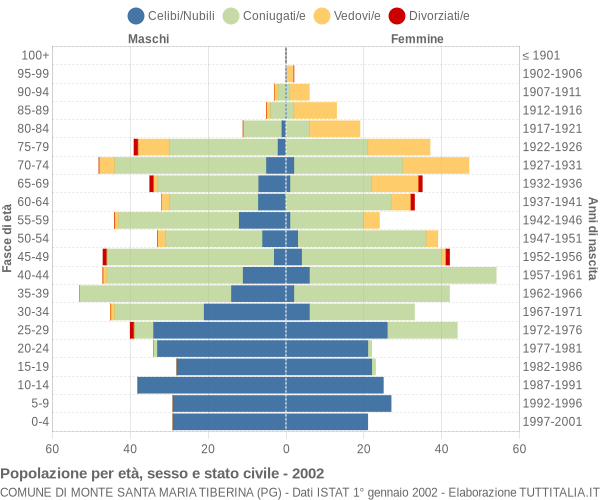 Grafico Popolazione per età, sesso e stato civile Comune di Monte Santa Maria Tiberina (PG)