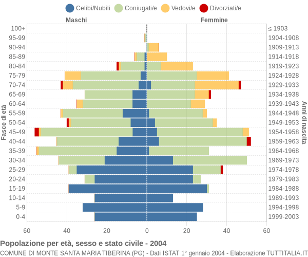 Grafico Popolazione per età, sesso e stato civile Comune di Monte Santa Maria Tiberina (PG)