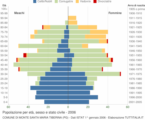 Grafico Popolazione per età, sesso e stato civile Comune di Monte Santa Maria Tiberina (PG)