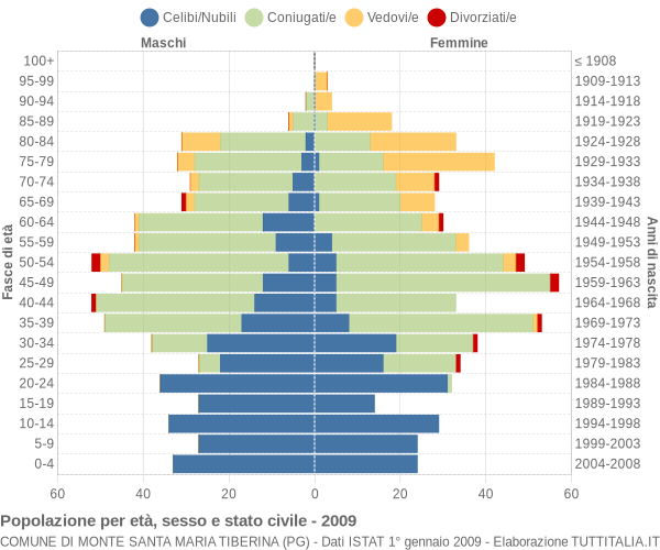 Grafico Popolazione per età, sesso e stato civile Comune di Monte Santa Maria Tiberina (PG)