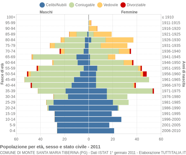 Grafico Popolazione per età, sesso e stato civile Comune di Monte Santa Maria Tiberina (PG)