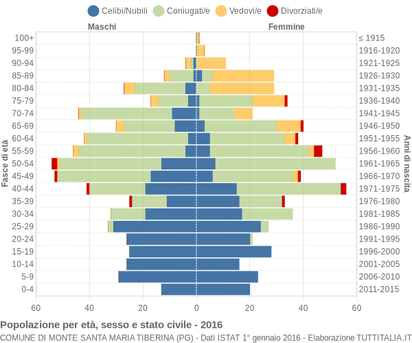 Grafico Popolazione per età, sesso e stato civile Comune di Monte Santa Maria Tiberina (PG)