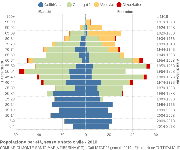 Grafico Popolazione per età, sesso e stato civile Comune di Monte Santa Maria Tiberina (PG)