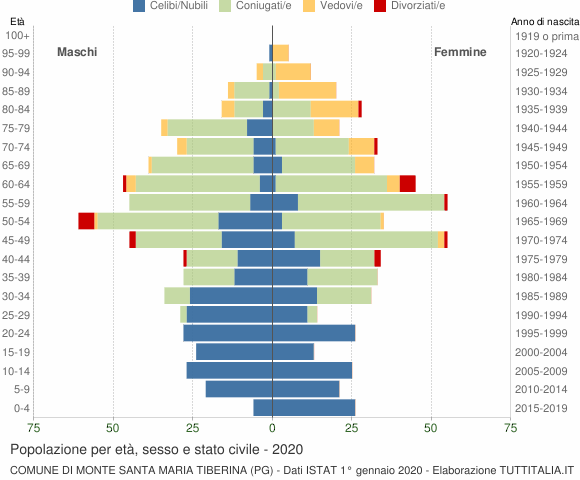 Grafico Popolazione per età, sesso e stato civile Comune di Monte Santa Maria Tiberina (PG)