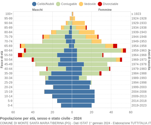 Grafico Popolazione per età, sesso e stato civile Comune di Monte Santa Maria Tiberina (PG)