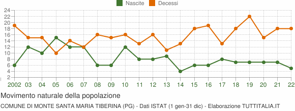 Grafico movimento naturale della popolazione Comune di Monte Santa Maria Tiberina (PG)