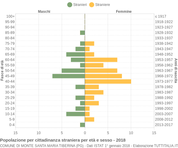 Grafico cittadini stranieri - Monte Santa Maria Tiberina 2018