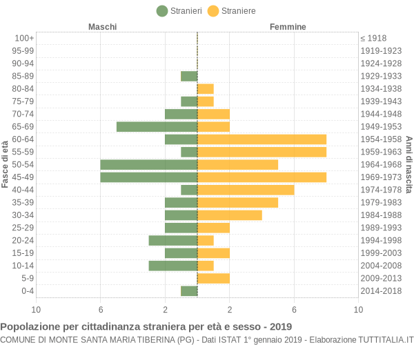 Grafico cittadini stranieri - Monte Santa Maria Tiberina 2019