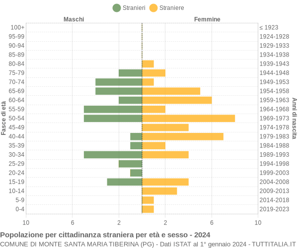 Grafico cittadini stranieri - Monte Santa Maria Tiberina 2024