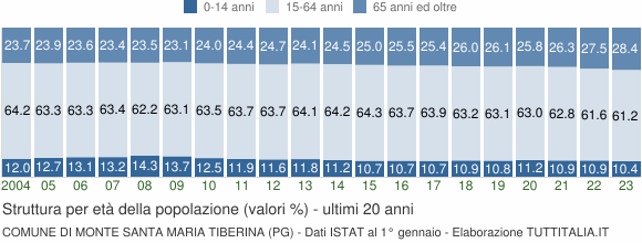 Grafico struttura della popolazione Comune di Monte Santa Maria Tiberina (PG)
