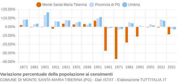 Grafico variazione percentuale della popolazione Comune di Monte Santa Maria Tiberina (PG)