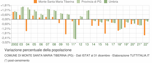 Variazione percentuale della popolazione Comune di Monte Santa Maria Tiberina (PG)