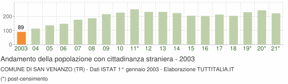 Grafico andamento popolazione stranieri Comune di San Venanzo (TR)