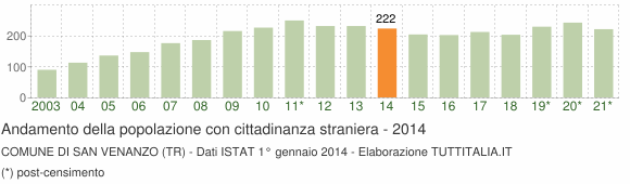 Grafico andamento popolazione stranieri Comune di San Venanzo (TR)