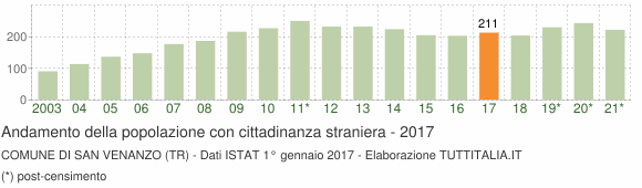 Grafico andamento popolazione stranieri Comune di San Venanzo (TR)