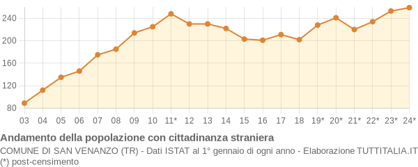 Andamento popolazione stranieri Comune di San Venanzo (TR)