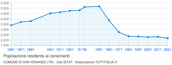Grafico andamento storico popolazione Comune di San Venanzo (TR)